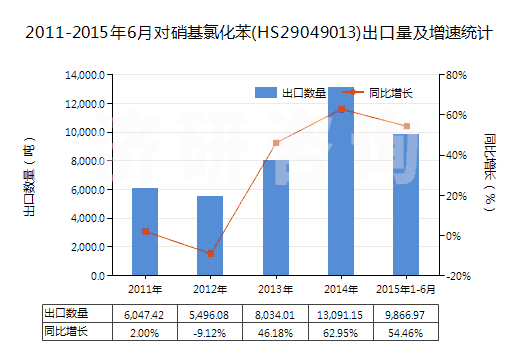 2011-2015年6月對(duì)硝基氯化苯(HS29049013)出口量及增速統(tǒng)計(jì)